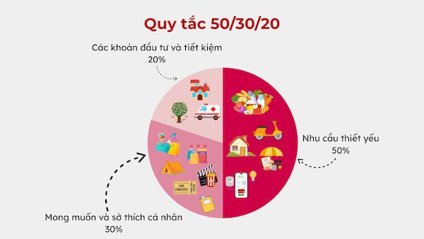 Quy tắc 50/30/20 là gì?